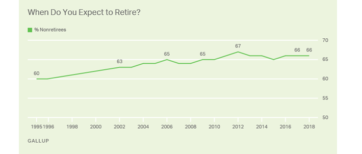 The Average U.S. Retirement Age: Reality Versus ...
