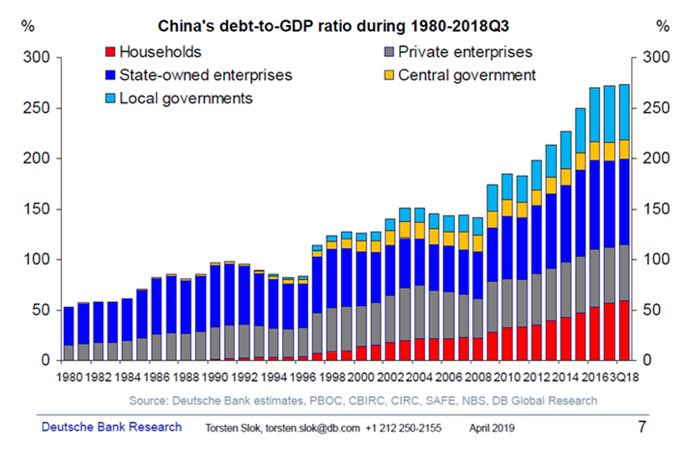 China Debt