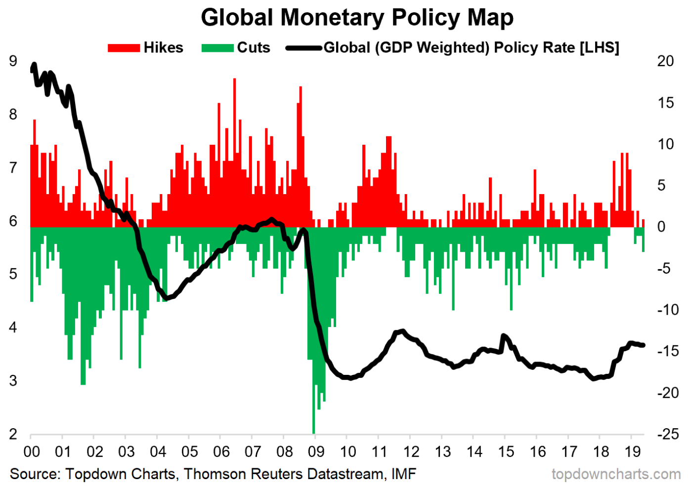 Global Monetary Policy