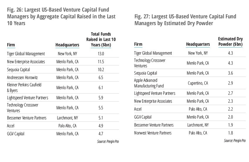 US Venture Capital