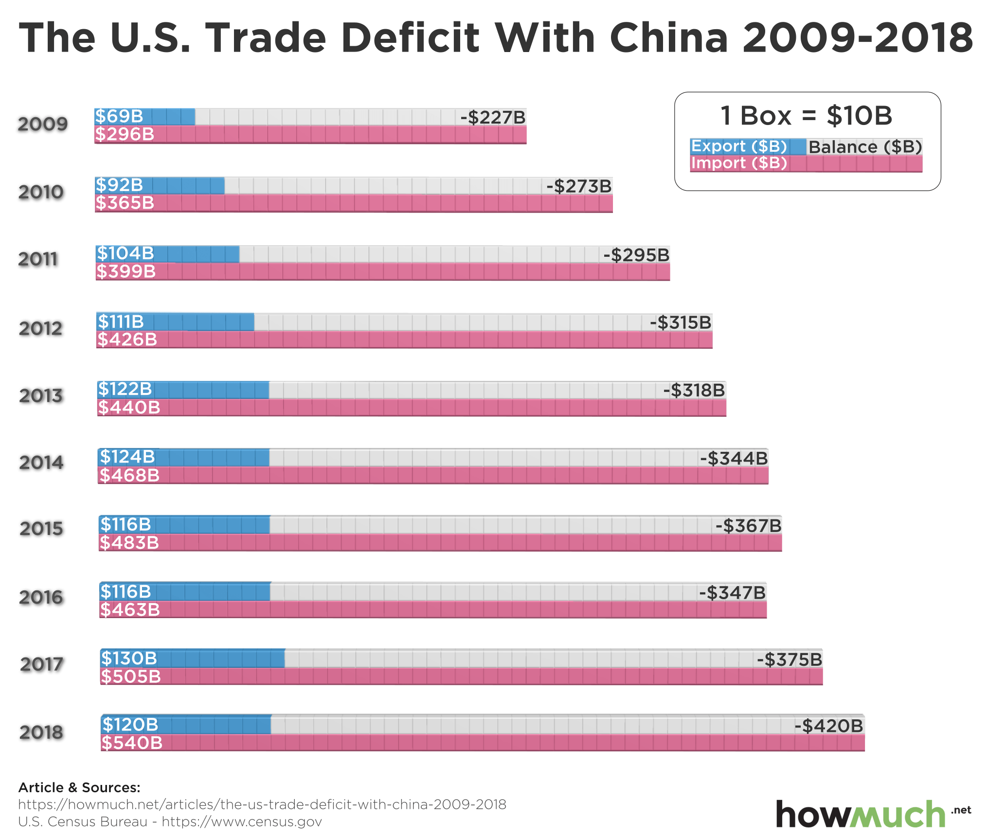 U.S. Trade Deficit With China