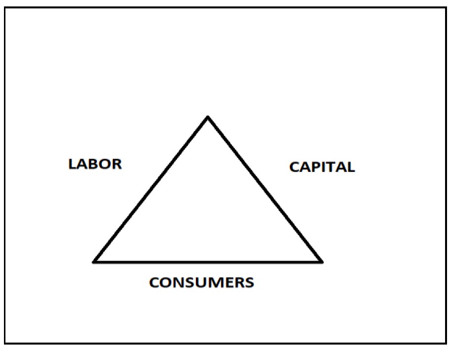 Economic Triangle