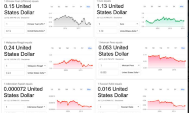 US Dollar vs Global Currencies