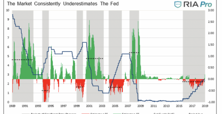 Underestimating the Fed