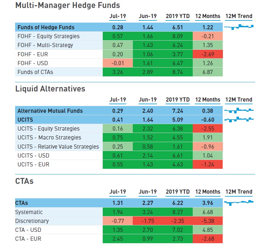Hedge Fund Performance