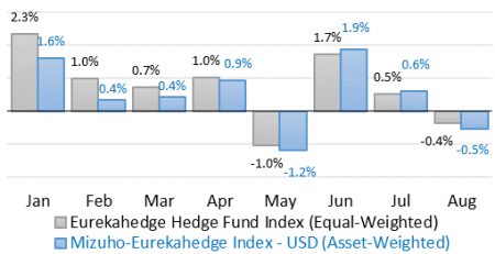 Managed Futures Hedge Funds