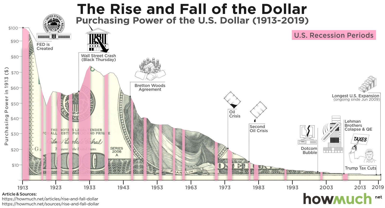 Purchasing Power of the Dollar