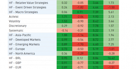 Hedge Fund Performance Update