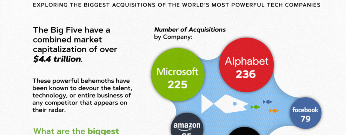 Largest Acquisitions By Tech Company