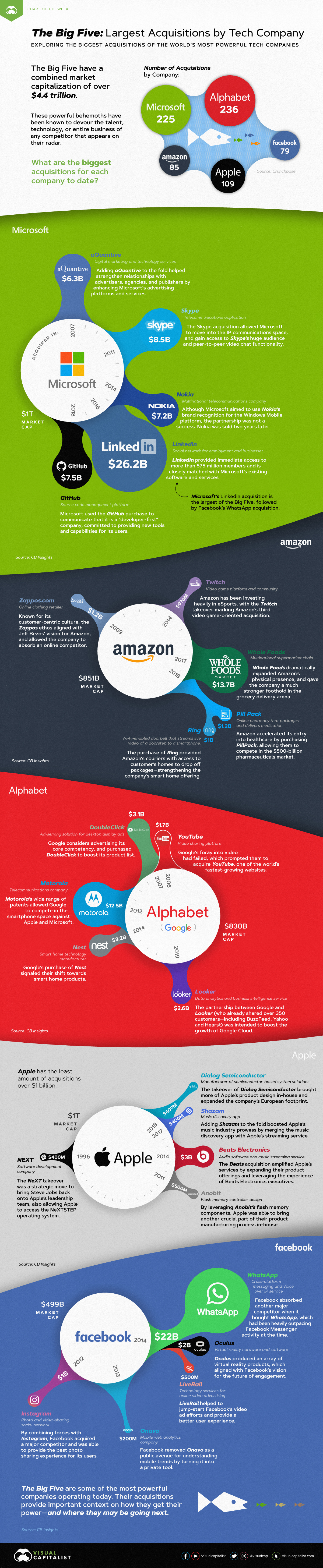 Largest Acquisitions By Tech Company