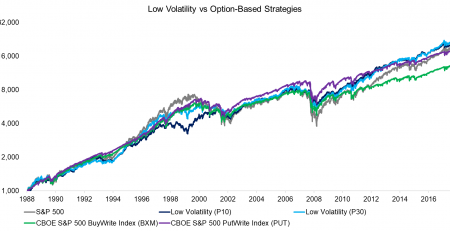 Low Volatility