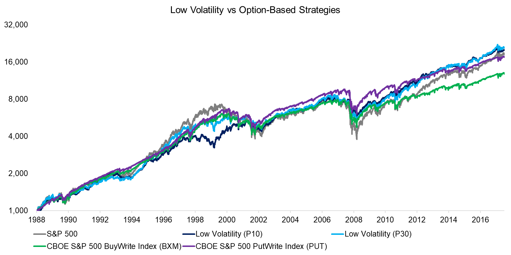 Low Volatility