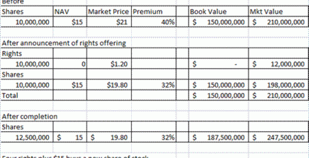 Closed-End Fund Premiums