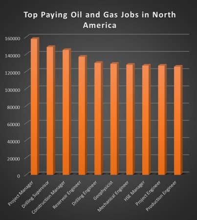 Oil and Gas Employment