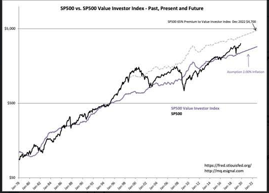 S&P 500 Intrinsic Value Index 