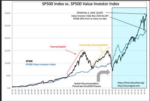 S&P Intrinsic Value