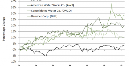 Water Stocks
