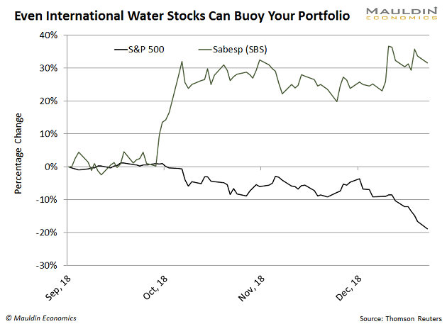 Water Stocks 