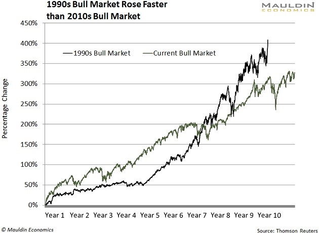 Bull Market 