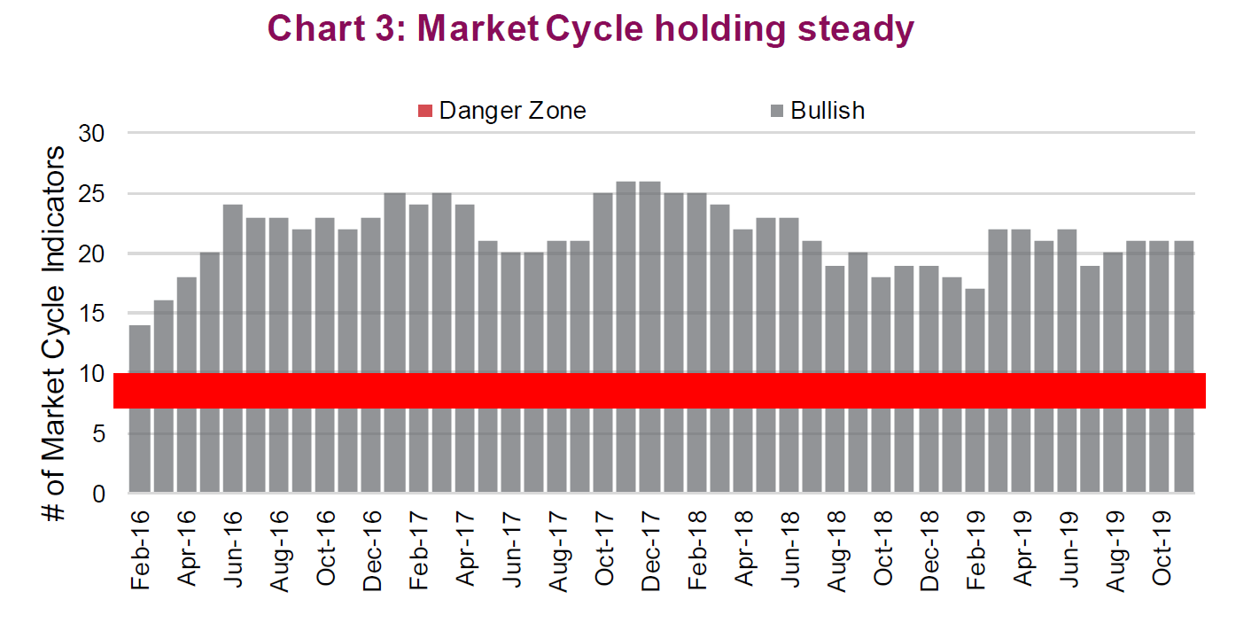 Market cycle 