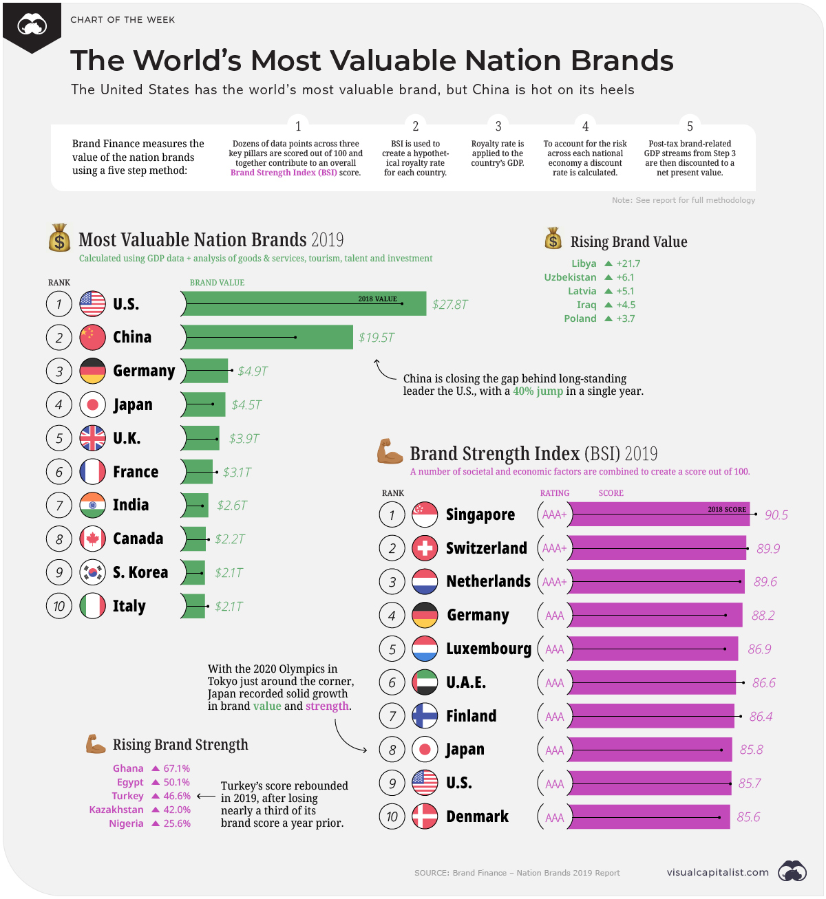 Valuable Nation Brands