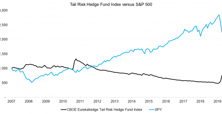 Tail Risk Hedge Funds