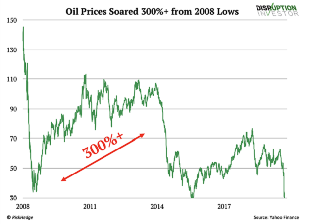 Oil Prices 