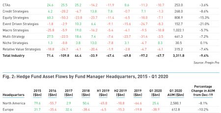 Q1 2020 Hedge Fund Asset Flows