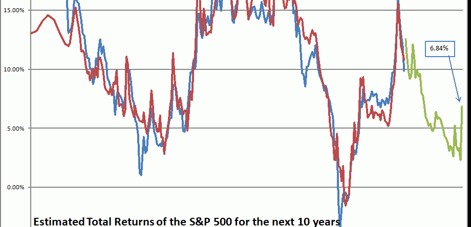 Future Stock Returns