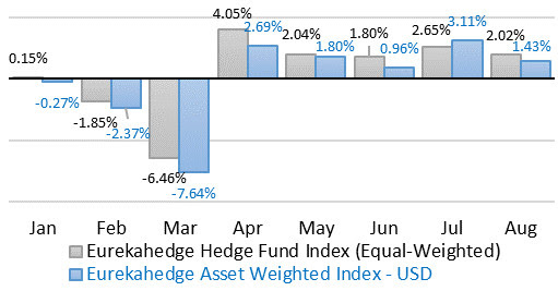 Hedge Funds September