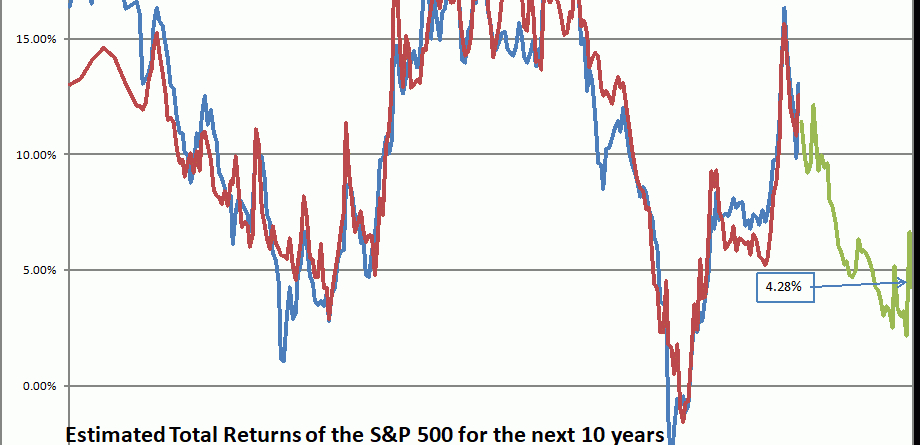 Future Stock Returns