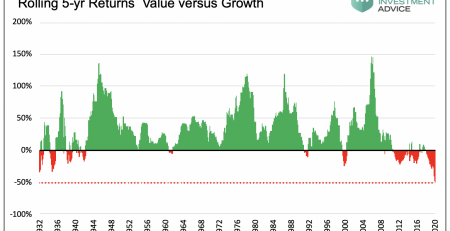Value Growth
