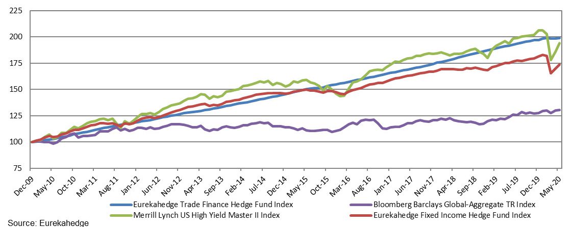 Trade Finance Hedge Funds