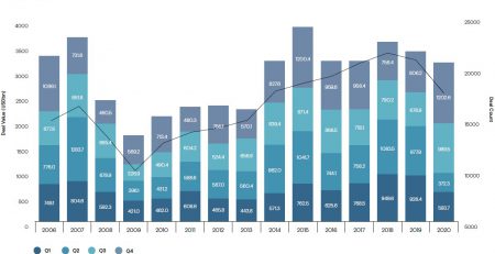 Global M&A roundup for 2020