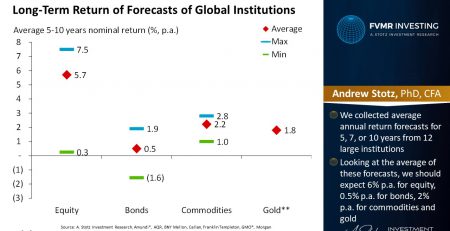 Long-Term Return of Forecasts of Global Institutions