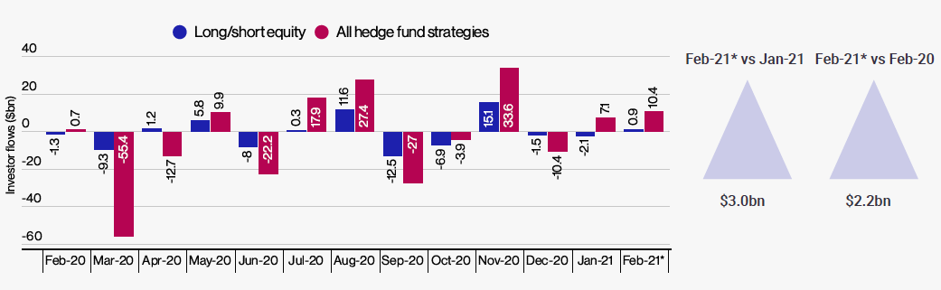 Long Short Equity Hedge Funds