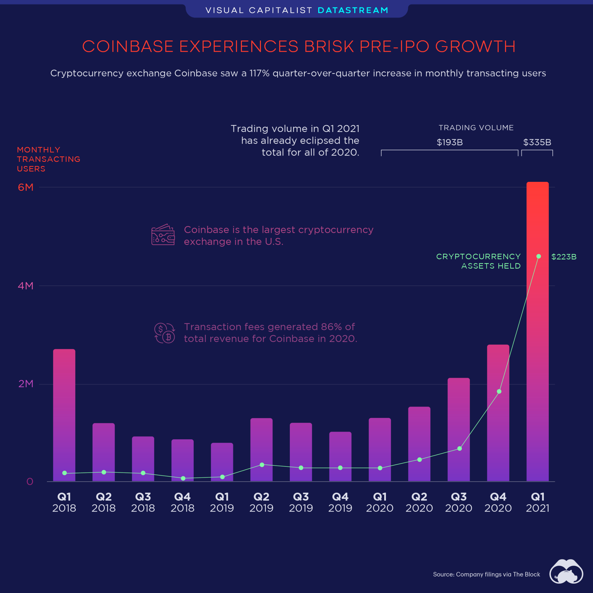 Coinbase Experiences Brisk User Growth Ahead Of IPO ...