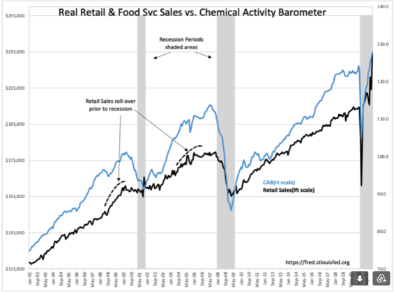 Retail Sales And Inflation