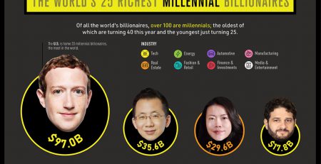Millennial Billionaires