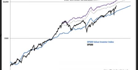 S&P 500 Intrinsic Value
