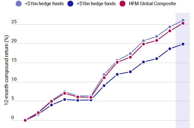 Hedge funds HFM