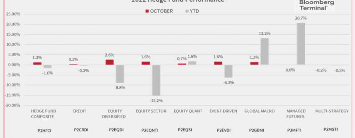 Hedge Fund Performance In October