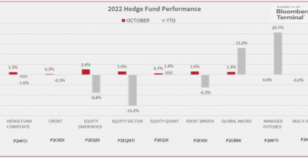 Hedge Fund Performance In October